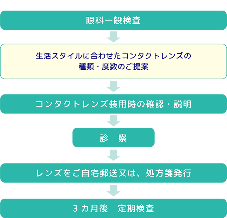 現在コンタクトレンズを使用されている方